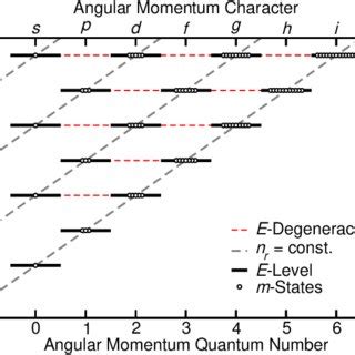 Energy levels of the spherical harmonic oscillator. The dashed gray ...