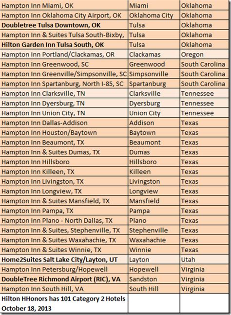 Hilton HHonors List of 101 Category-2 Hotels in USA, October 2013 ...