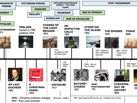 GCSE English Literature Context Timeline / Literary Movements (Power and Conflict Poems inc ...