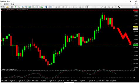 USD CHF Price Forecast Aug 6, 2019 | Easy Trading Tips