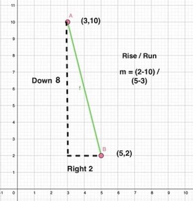 Steep Slope Graph