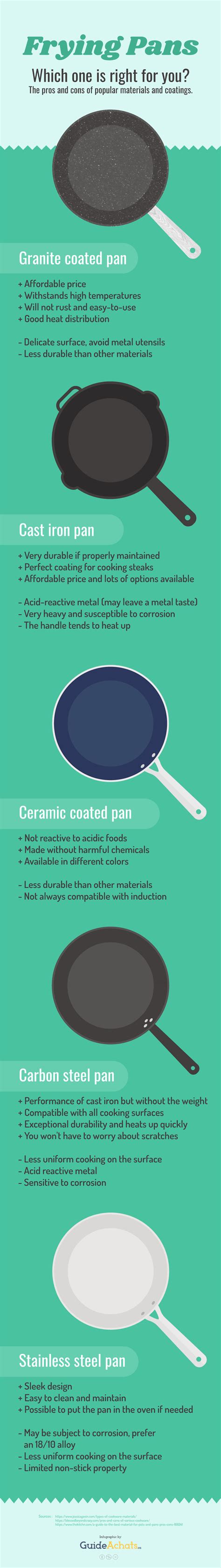 Frying Pans: Which One is Right For You? (Infographic)