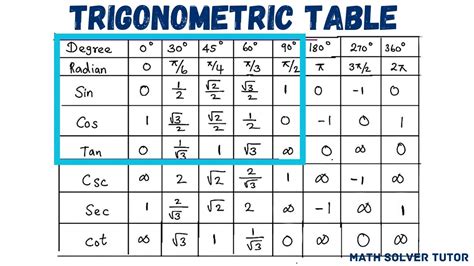 Trigonometry Value Table 0 - 360 | Trigonometry | - YouTube