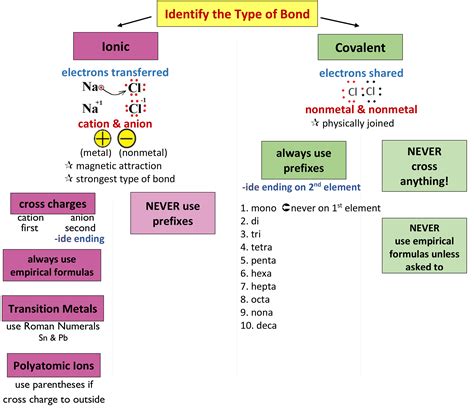 07 Nomenclature - Mrs. Cook's Chemistry Class