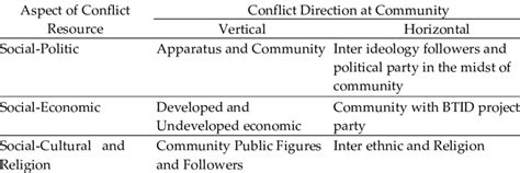 Illustration of Community Social System Structure of Village Unit of... | Download Scientific ...