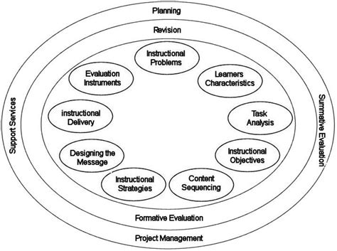 Kemp Design Model - Educational Technology