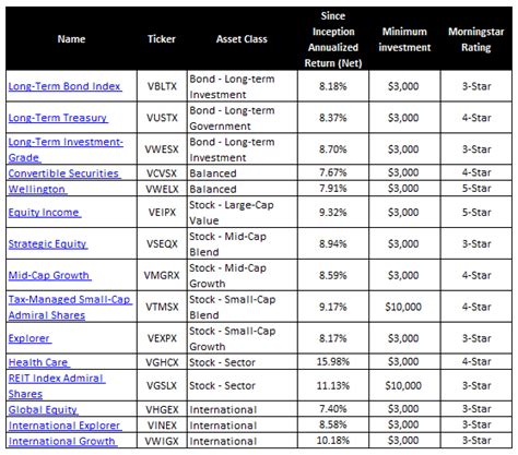 Vanguard Mutual Funds | My Picks for Our Roth IRA