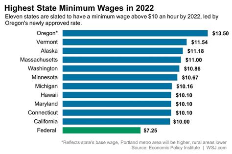 United States Minimum Wage Chart