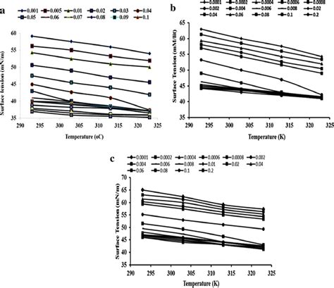 Surface tension as a function of temperature at different... | Download Scientific Diagram