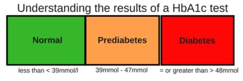 HbA1c healthy blood glucose range - Diabetes Ireland : Diabetes Ireland