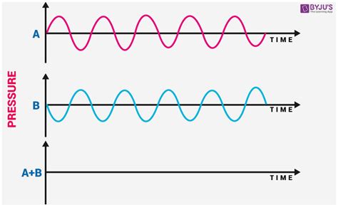 Destructive Interference - Definition, Equations, Examples, Formula, and FAQs