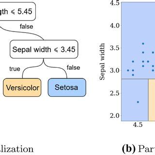 Two classification trees induced on a reduced version of the Iris ...