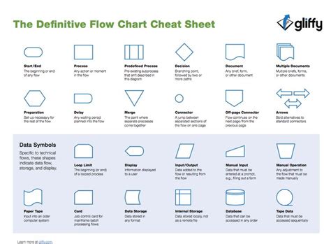 Flowchart shapes cheat sheet from Gliffy.com | Flow chart, Flowchart ...