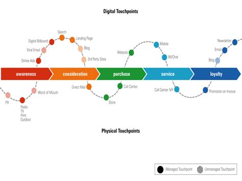 6 Different Types of Buyer Journey Maps - Kapost | Customer journey mapping, Buyer journey ...