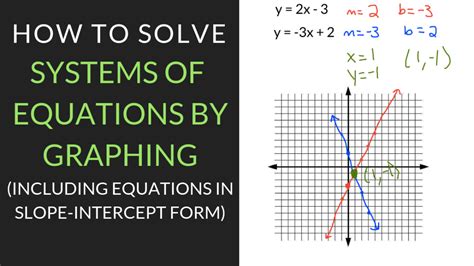 Solving Systems Of Equations By Graphing Worksheet, Examples, And Answers