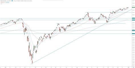 S&P 500 - technical chart analysis, your guide to invest/trade in the index