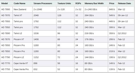 AMD Radeon HD 7000 Product Family Specifications Leaked