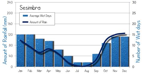 Sesimbra Weather