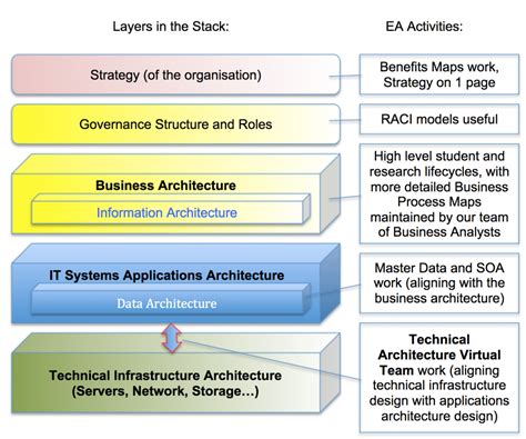 Enterprise Architecture at Bristol | Nikki Rogers' blog describing EA activity at the University ...