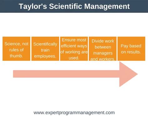 Taylor's Motivation Theory - Scientific Management - Expert Program ...