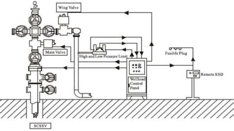 A Brief Introduction To Wellhead Pressure Control System| Wingoil