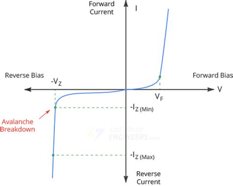 The Zener Diode - Last Minute Engineers