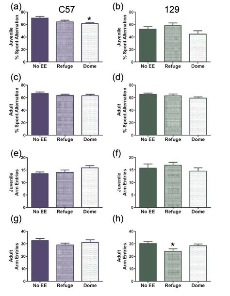 Graphs display behavior of C57 (a, c, e, g) and 129 (b, d, f, h) mice... | Download Scientific ...