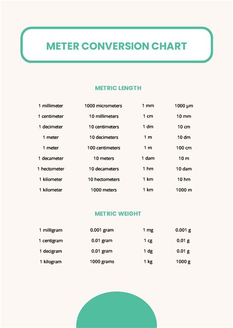 Conversion Chart For Meters