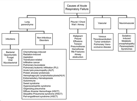 Causes of respiratory failure in patients with hematological malignancy ...