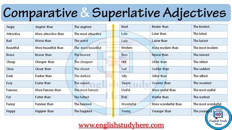 Comparative and Superlative Adjectives - English Study Here