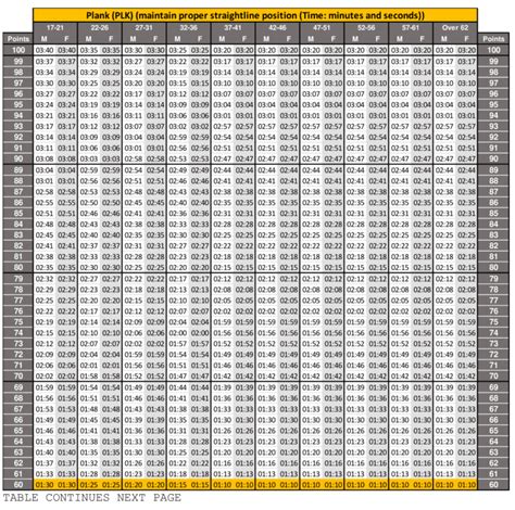 Army ACFT Plank Standards 2024 & Scoring Charts