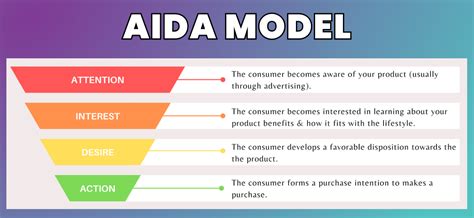 What Is The AIDA Marketing Model? | Digital Strategy One