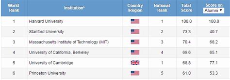 Commonly used university ranking lists - Measuring Research Impact - Research Guides at City ...