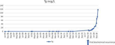 Thyroglobulin (Tg) level changes over time. Tg was undetectable until ...