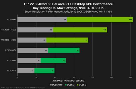 NVIDIA shares more gaming benchmarks for the RTX 4080 GPUs