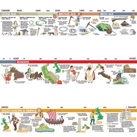 Stone Age to 1066 Timeline | History timeline, Ancient history timeline, European history