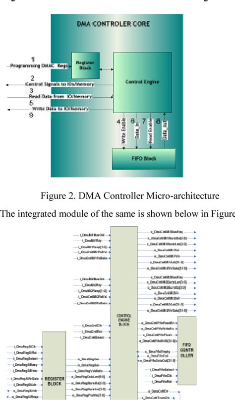 Design and implementation of a universal DMA controller | Semantic Scholar