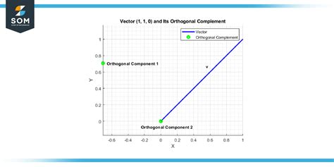 Orthogonal Complement - Definition, Properties, and Examples