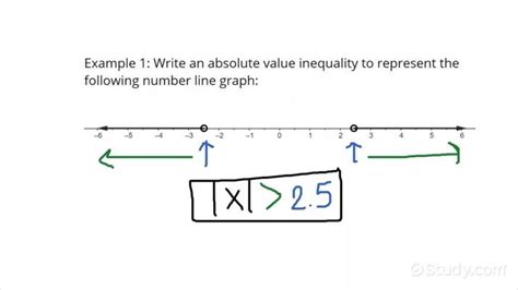 Absolute Value On Number Line