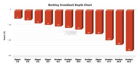 Crankbait Depth Charts for Bass ⋆ Tackle Scout