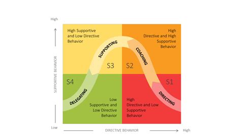 The Four Leadership Styles Of Situational Leadership® CLS, 49% OFF