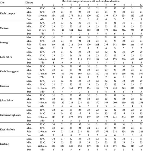 Malaysia climate profile. | Download Table