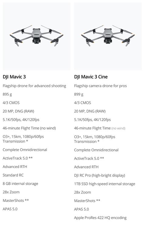 DJI Mavic 3 Spec Review - Paul Joy