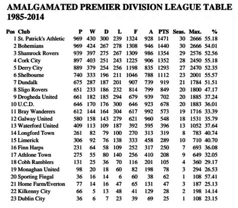 Here's how the League of Ireland table looks if you combine the last 30 ...