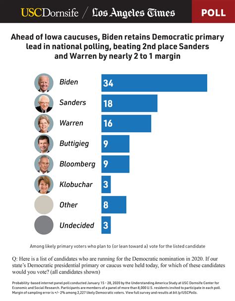 Joe Biden remains the Democratic favorite among likely voters