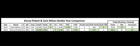 Kenny Pickett & Zach Wilson rookie season comparison : r/steelers