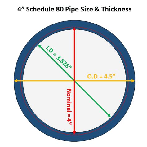 Pipe Schedule Chart USA Industries, 40% OFF