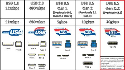 usb types chart 2022 - FunkyKit