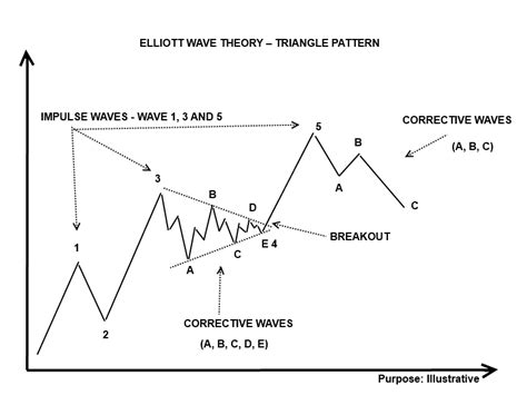 FOREX-TRADING: Elliott Wave Theory: Triangle Pattern