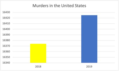 Misleading Graphs